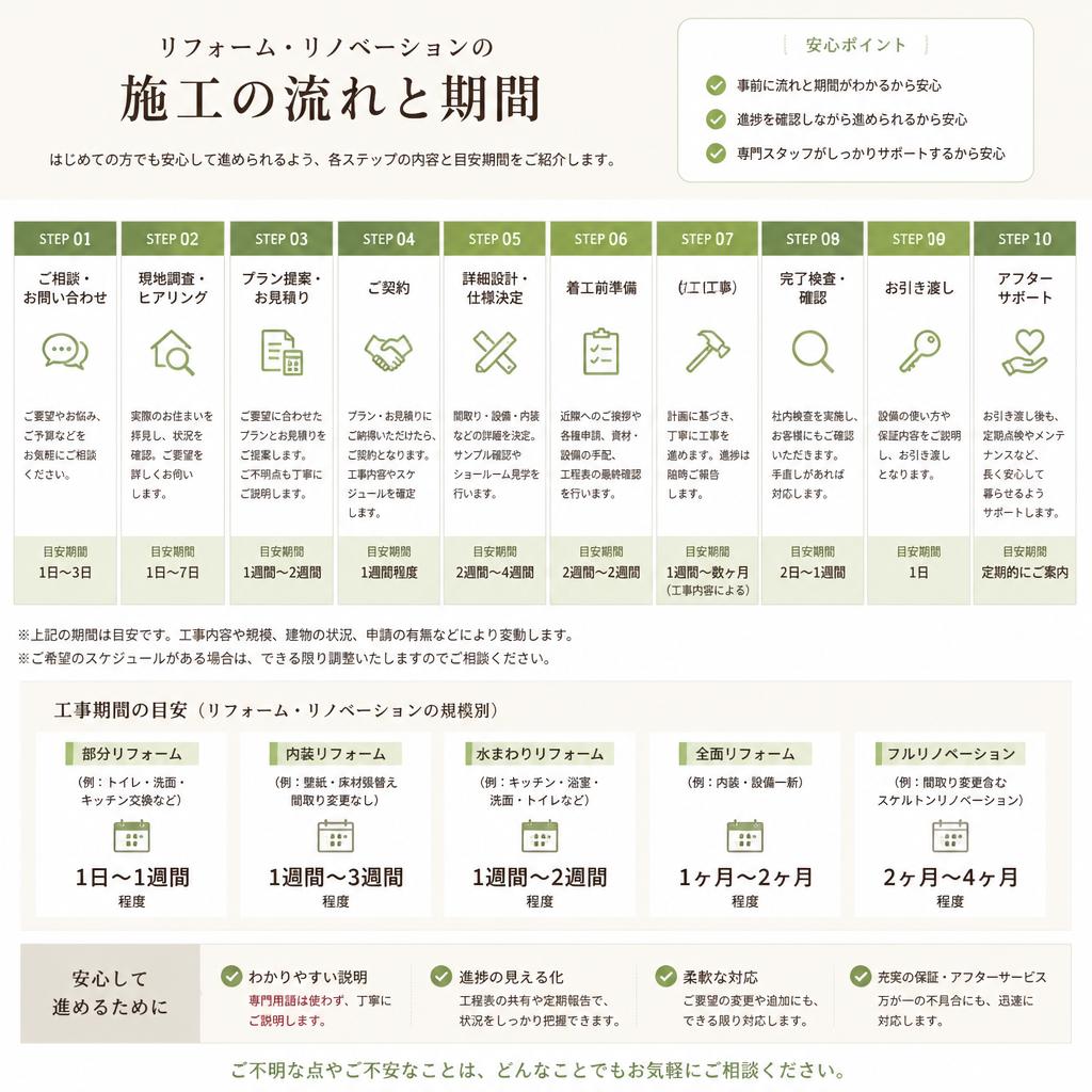 5. 施工の流れとスケジュール