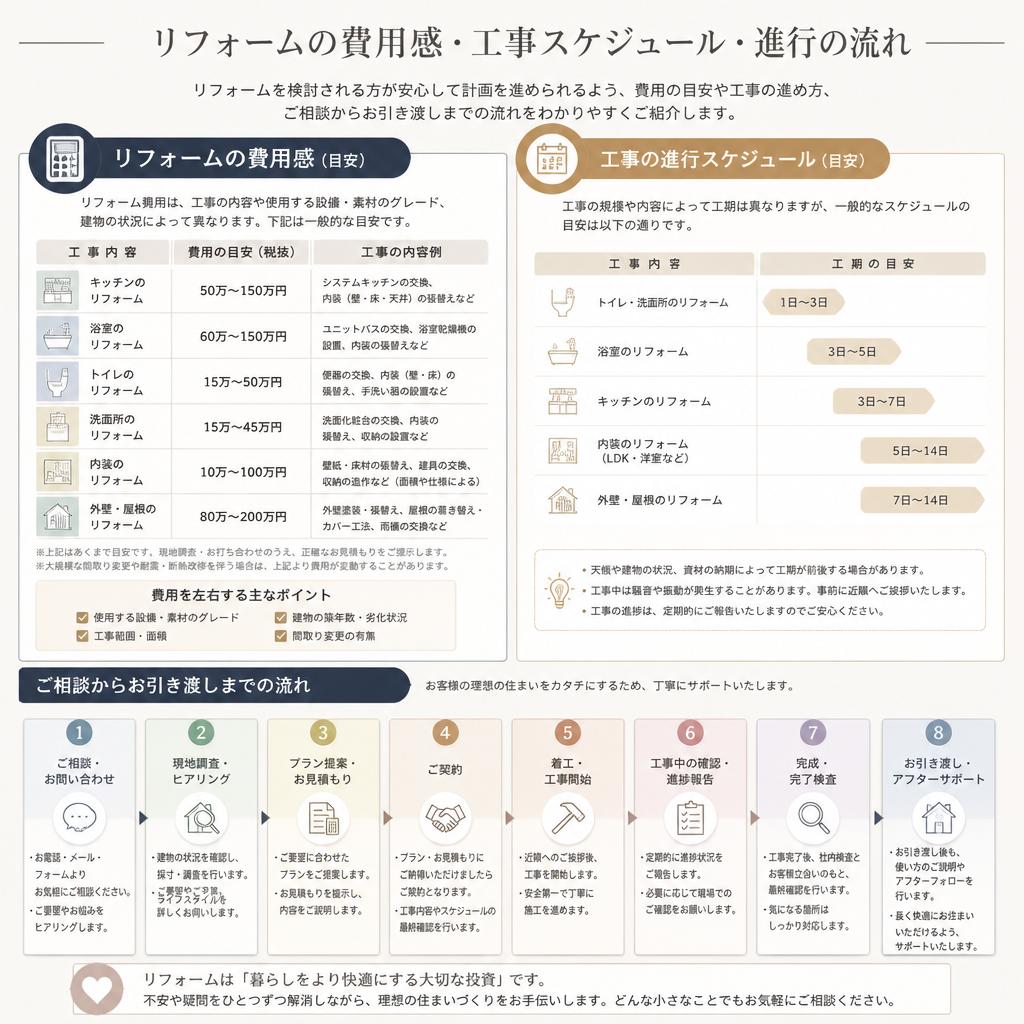 リフォームにかかる費用と期間