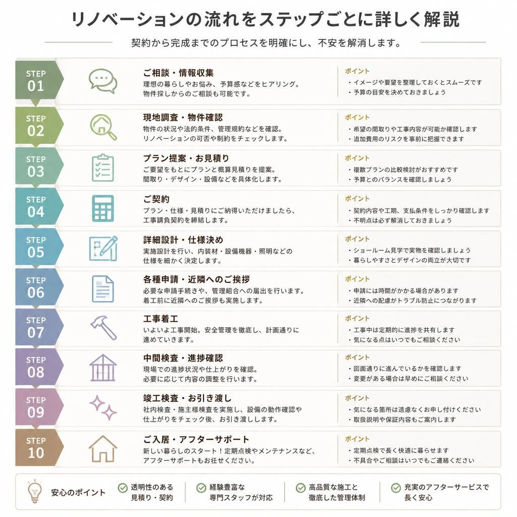 リノベーションの流れ